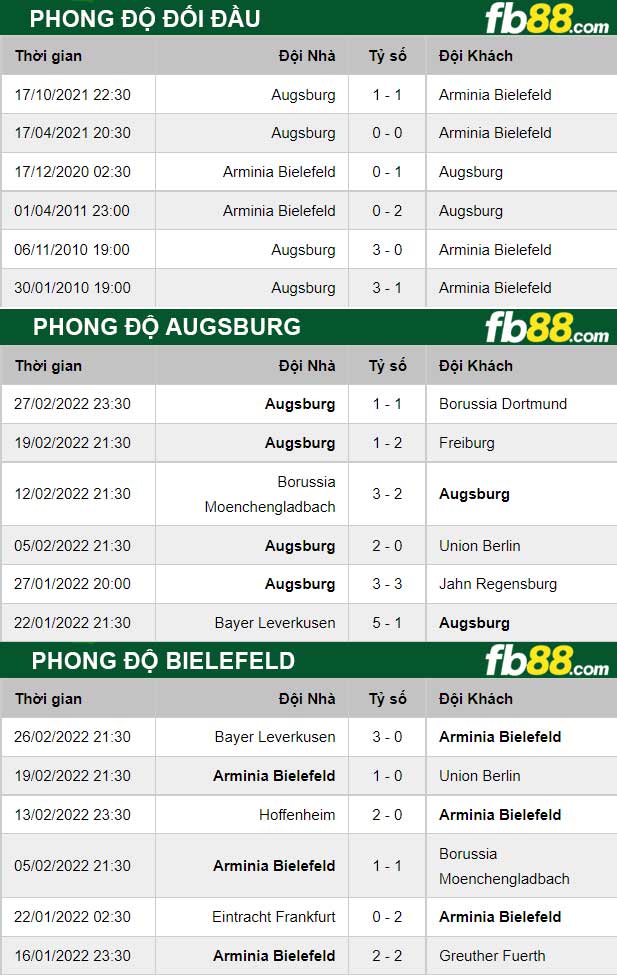 Fb88 thông số trận đấu Bielefeld vs Augsburg