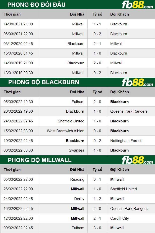 Fb88 soi kèo trận đấu Blackburn vs Millwall