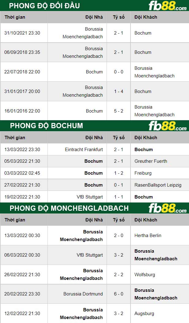 Fb88 thông số trận đấu Bochum vs Monchengladbach