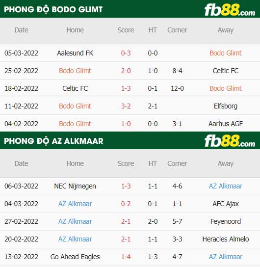 fb88-thông số trận đấu Bodo Glimt vs AZ Alkmaar