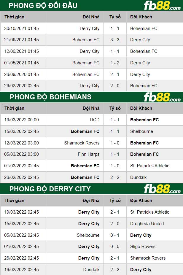 Fb88 thông số trận đấu Bohemians vs Derry City