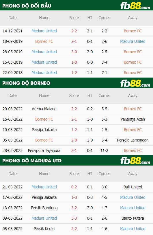 fb88-thông số trận đấu Borneo vs Madura United