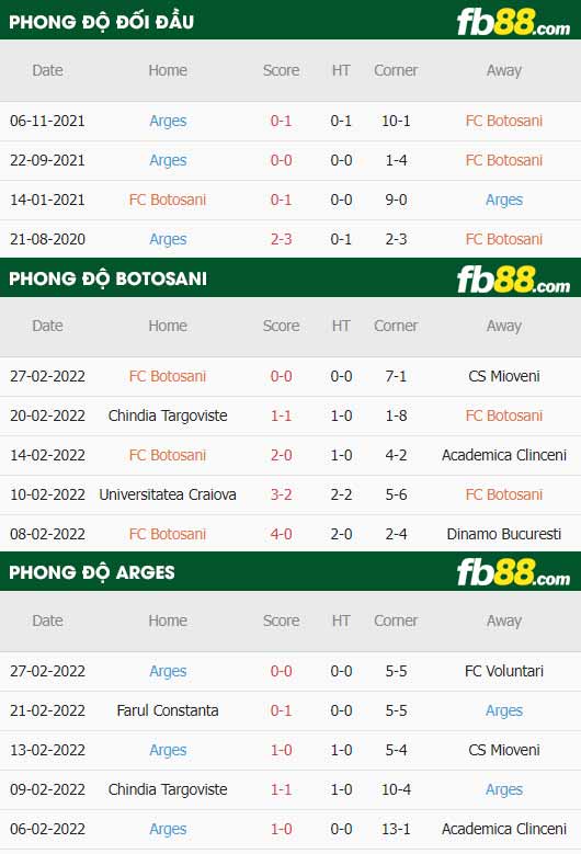 fb88-thông số trận đấu Botosani vs Arges