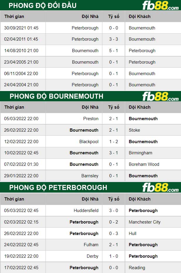 Fb88 thông số trận đấu Bournemouth vs Peterborough