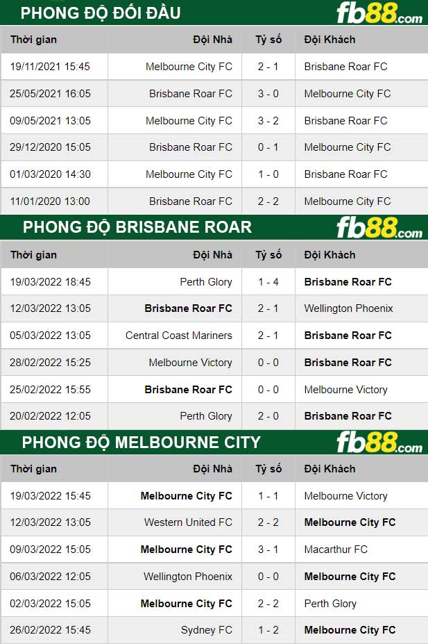 Fb88 thông số trận đấu Brisbane Roar vs Melbourne City