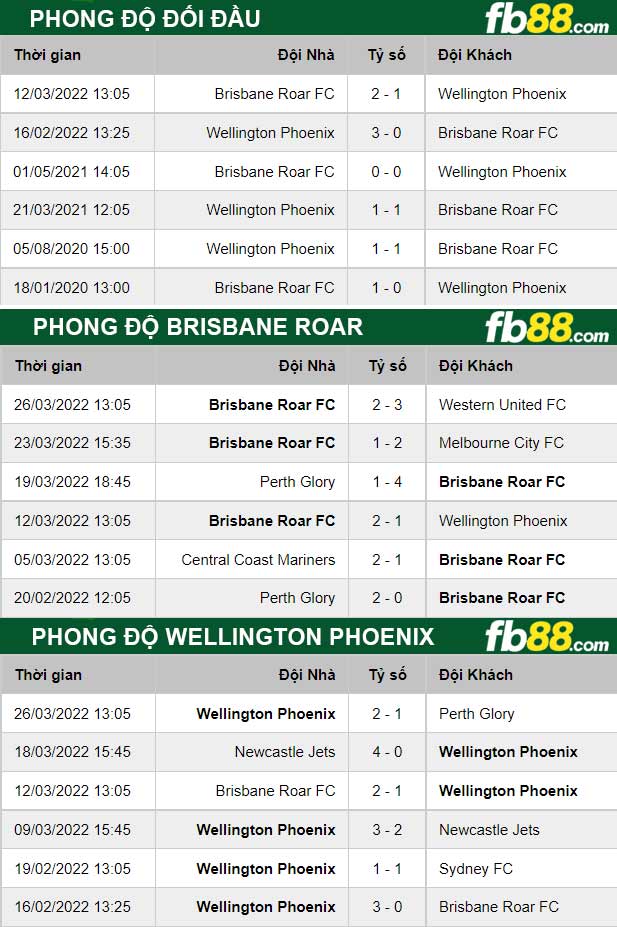 Fb88 thông số trận đấu Brisbane Roar vs Wellington Phoenix