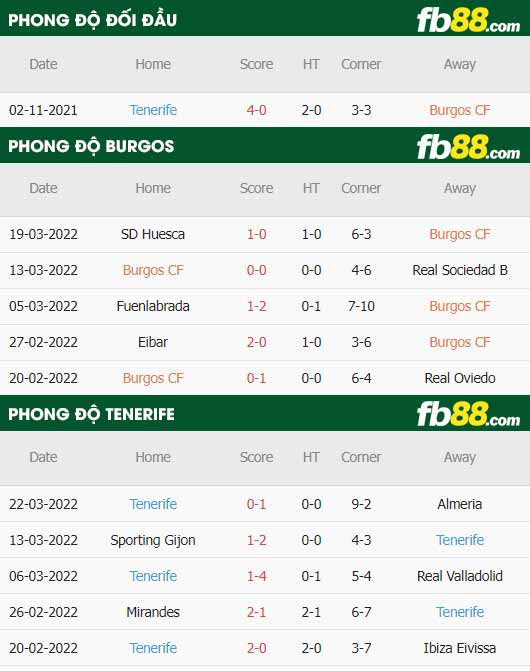 fb88-thông số trận đấu Burgos vs Tenerife