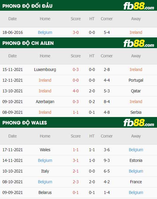 fb88-thông số trận đấu CH Ailen vs Bi