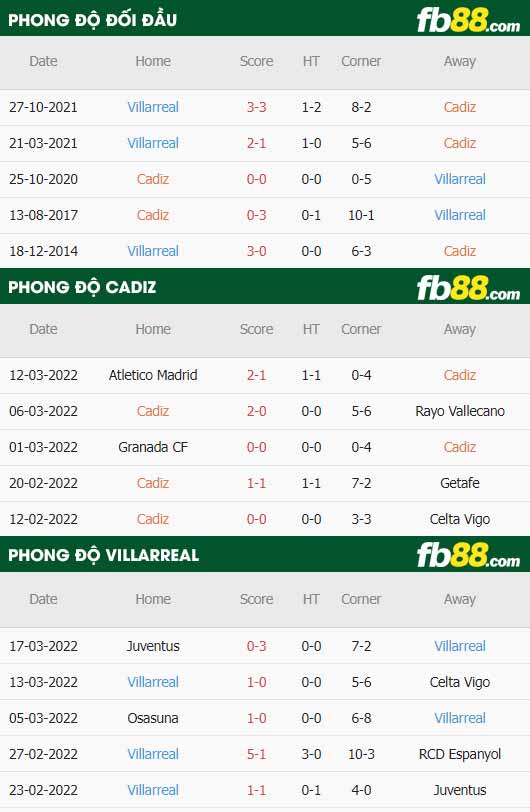 fb88-thông số trận đấu Cadiz vs Villarreal