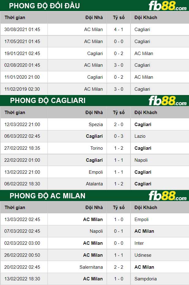 Fb88 thông số trận đấu Cagliari vs AC Milan