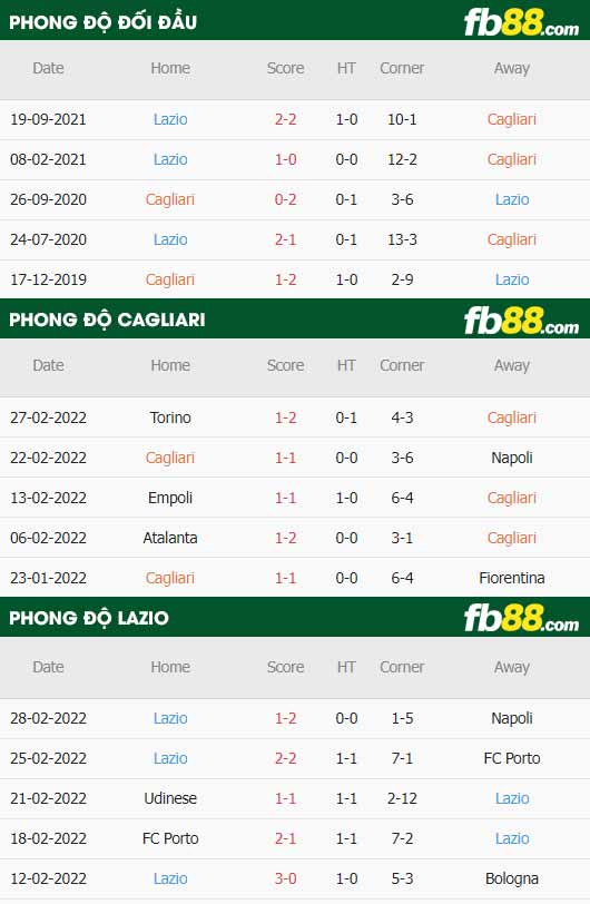 fb88-thông số trận đấu Cagliari vs Lazio