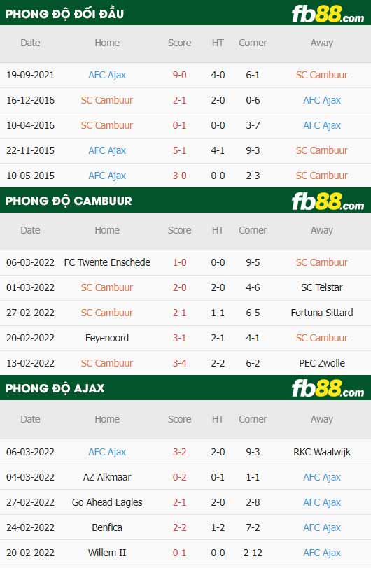 fb88-thông số trận đấu Cambuur vs Ajax