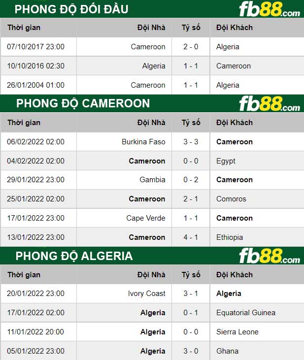 Fb88 thông số trận đấu Cameroon vs Algeria