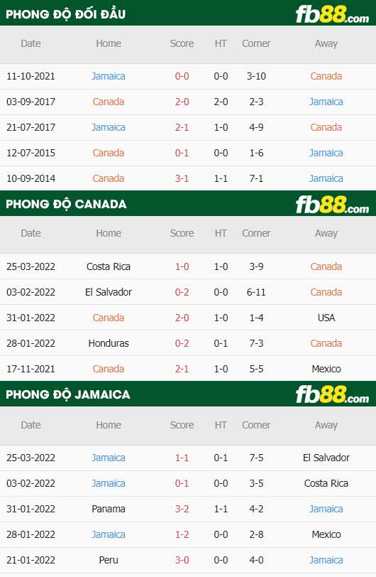fb88-thông số trận đấu Canada vs Jamaica