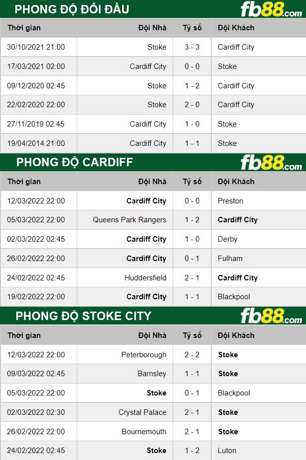 Fb88 thông số trận đấu Cardiff vs Stoke City