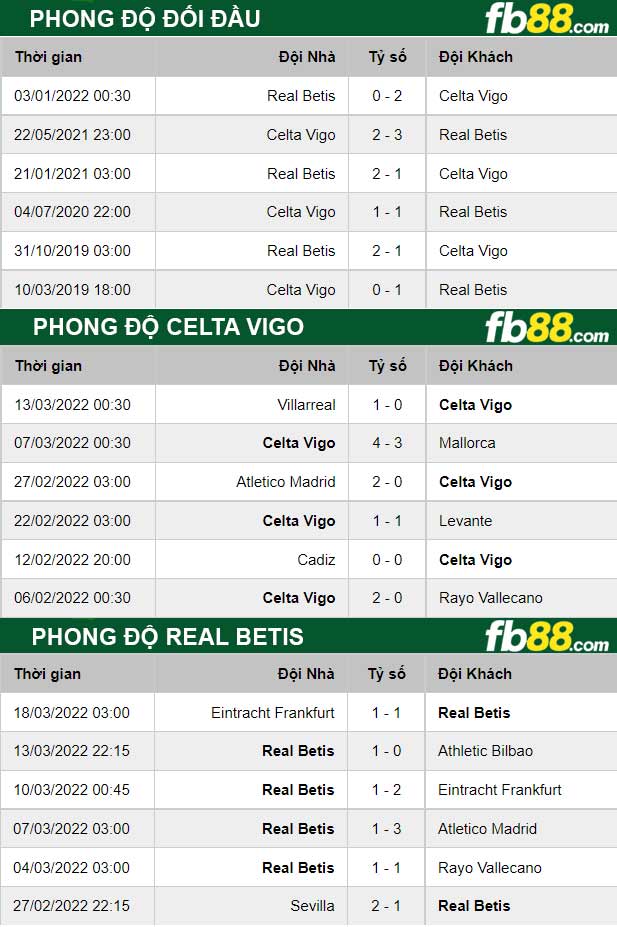 Fb88 thông số trận đấu Celta Vigo vs Real Betis