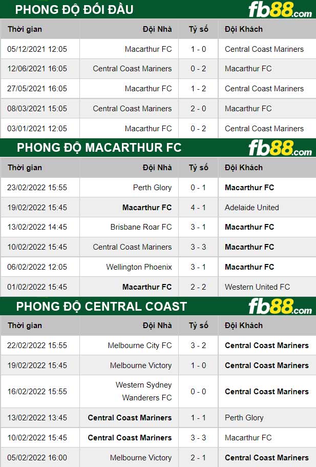 Fb88 thông số trận đấu Central Coast vs Macarthur FC