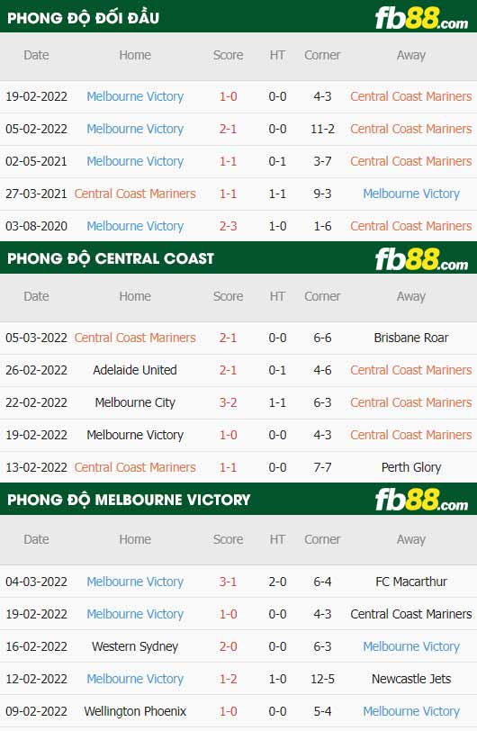 fb88-thông số trận đấu Central Coast vs Melbourne Victory