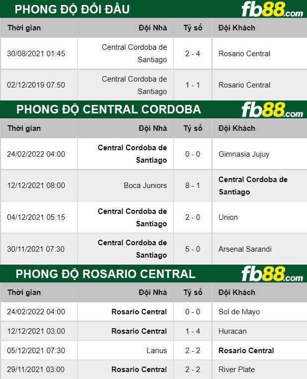 Fb88 thông số trận đấu Central Cordoba vs Rosario Central