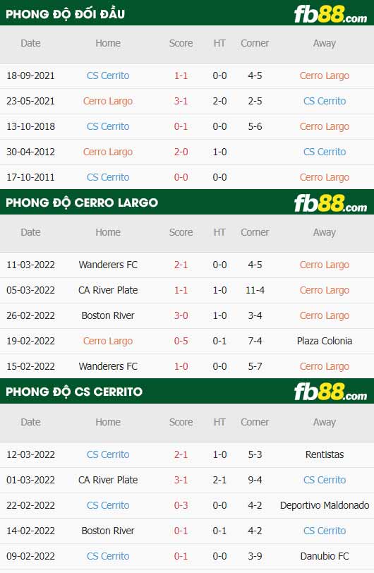 fb88-thông số trận đấu Cerro Largo vs Cerrito