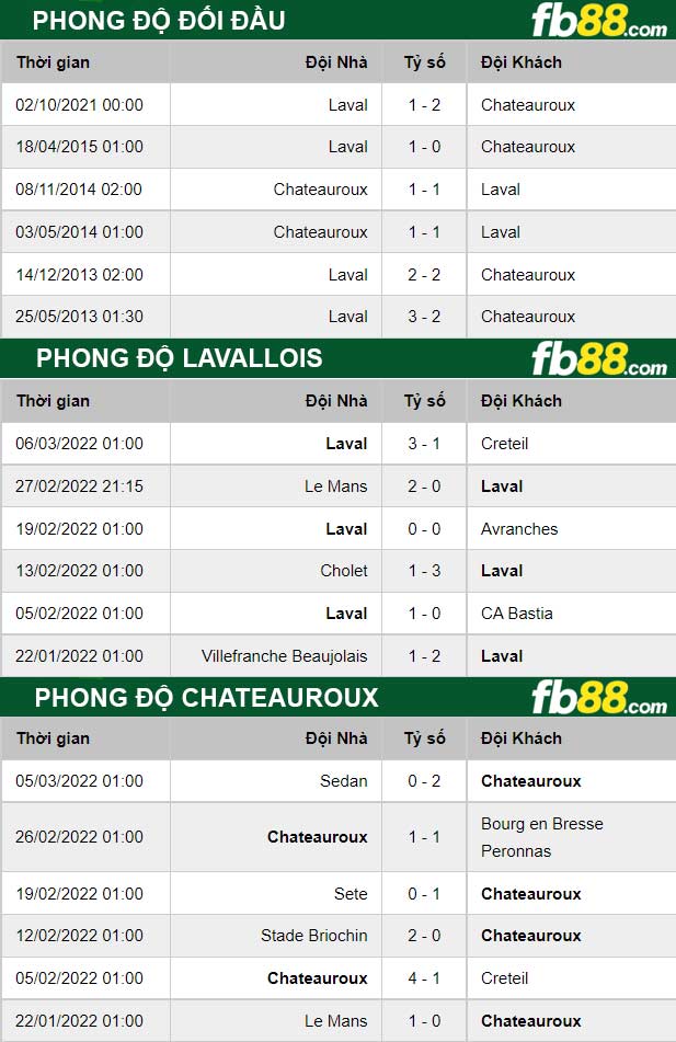 Fb88 thông số trận đấu Chateauroux vs Lavallois