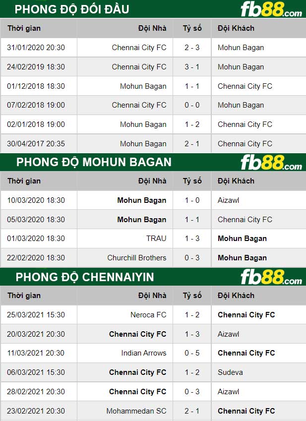 Fb88 thông số trận đấu Chennaiyin vs Mohun Bagan