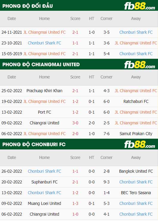 fb88-thông số trận đấu Chiangmai United vs Chonburi FC