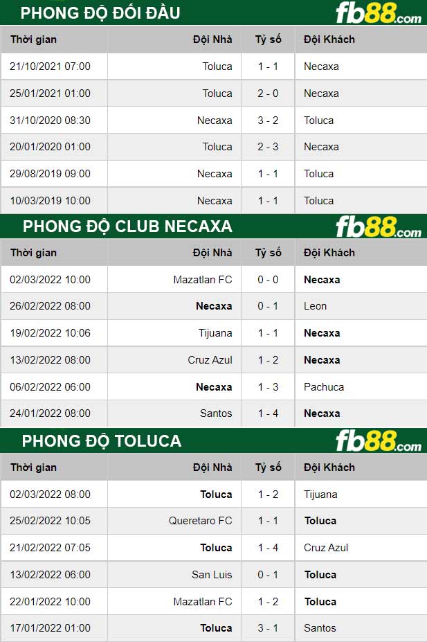Fb88 thông số trận đấu Club Necaxa vs Toluca