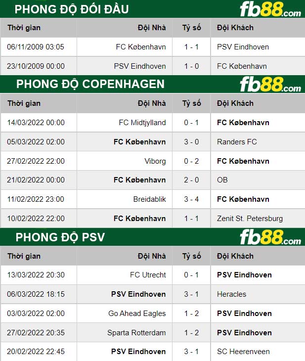 Fb88 thông số trận đấu Copenhagen vs PSV