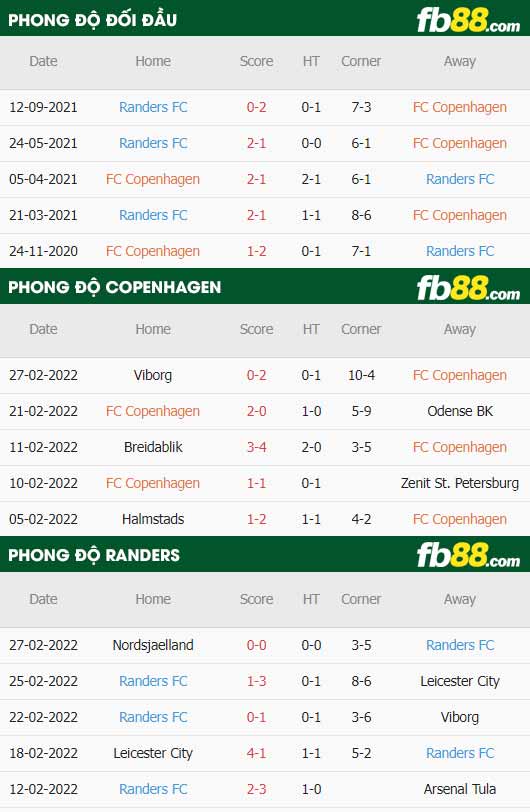 fb88-thông số trận đấu Copenhagen vs Randers FC