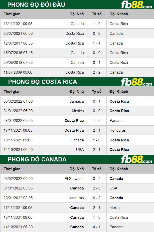 Fb88 thông số trận đấu Costa Rica vs Canada