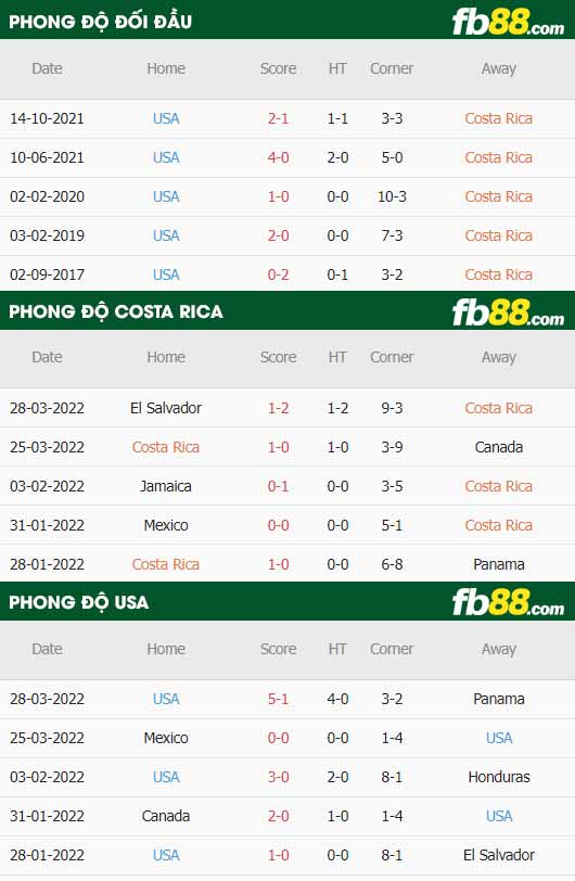 fb88-thông số trận đấu Costa Rica vs USA