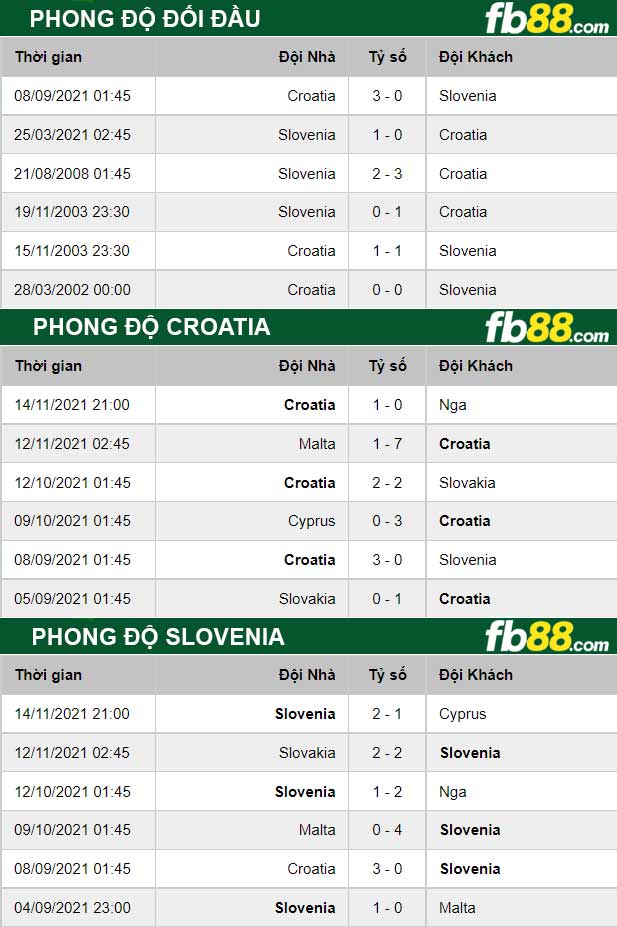 Fb88 thông số trận đấu Croatia vs Slovenia