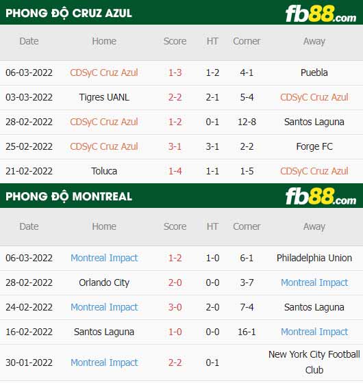 fb88-thông số trận đấu Cruz Azul vs Montreal