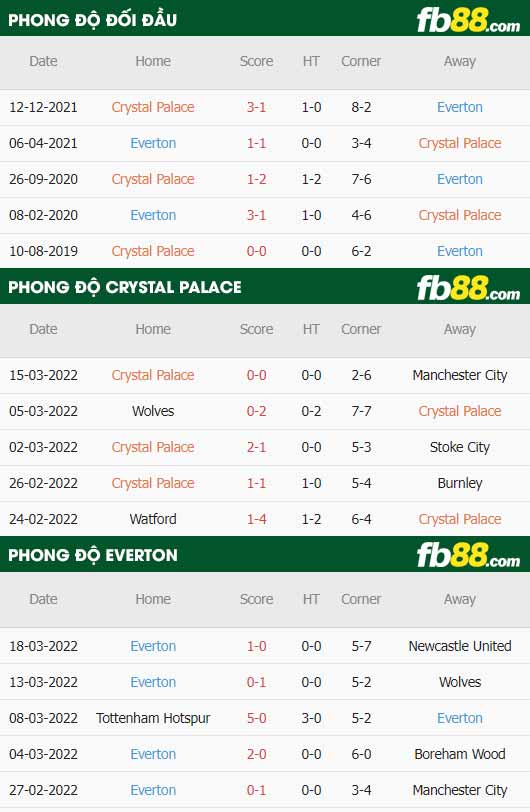 fb88-thông số trận đấu Crystal Palace vs Everton
