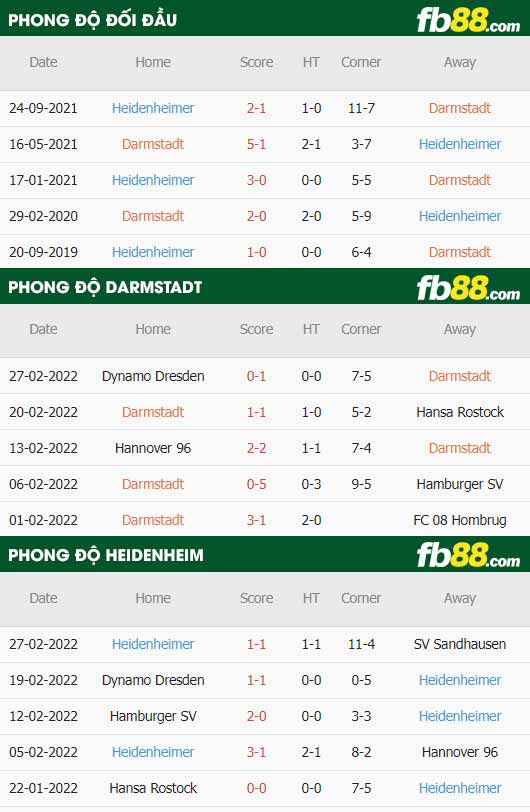 fb88-thông số trận đấu Darmstadt vs Heidenheim