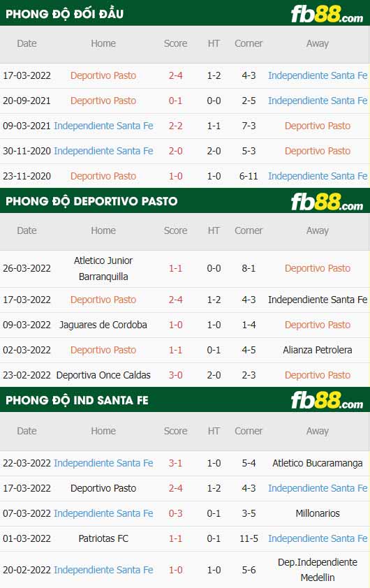 fb88-thông số trận đấu Deportivo Pasto vs Ind Santa Fe