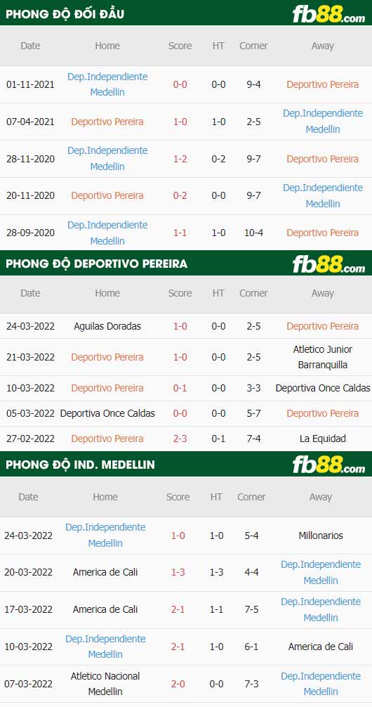 fb88-thông số trận đấu Deportivo Pereira vs Ind. Medellin