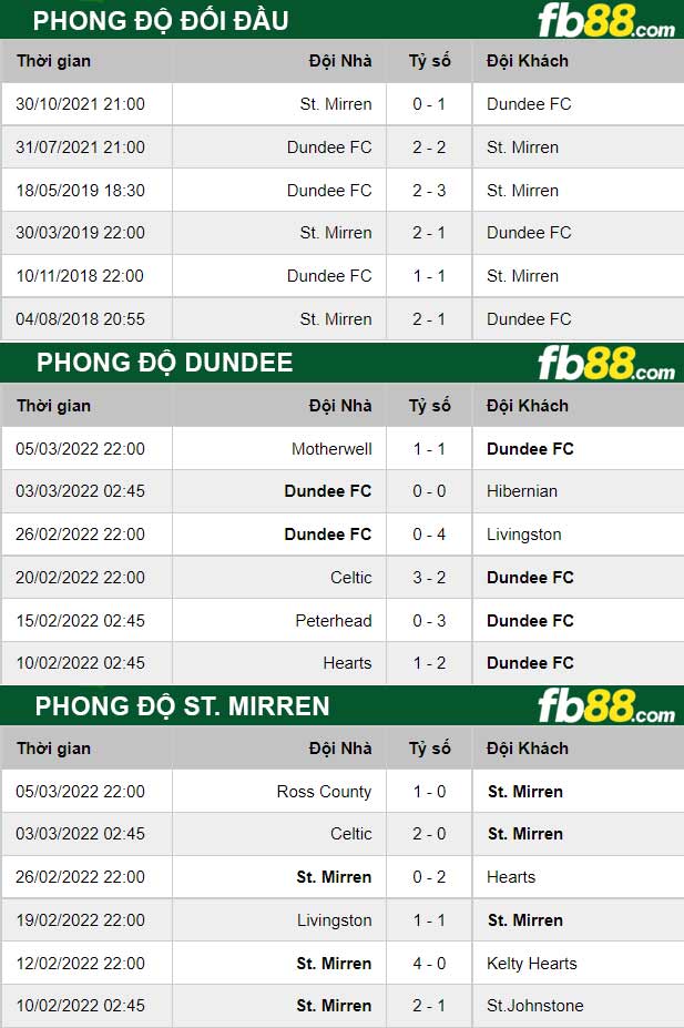 Fb88 thông số trận đấu Dundee vs St. Mirren