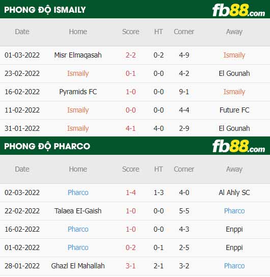 fb88-thông số trận đấu El Ismaily vs Pharco