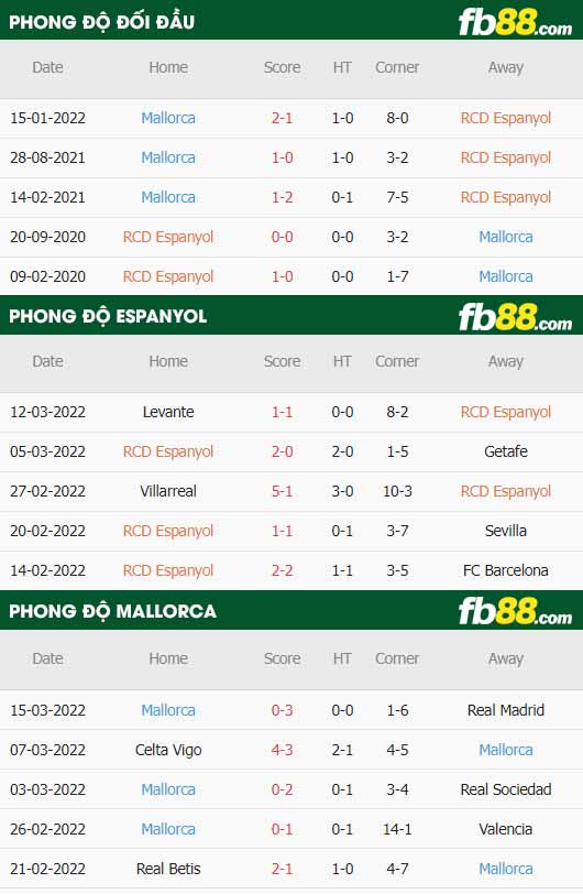 fb88-thông số trận đấu Espanyol vs Mallorca