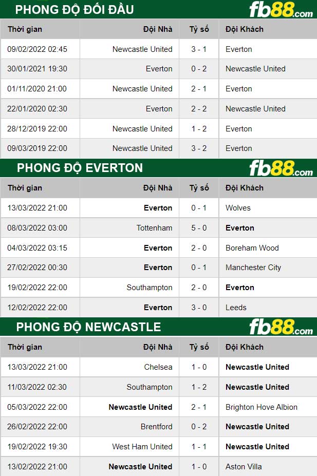 Fb88 thông số trận đấu Everton vs Newcastle