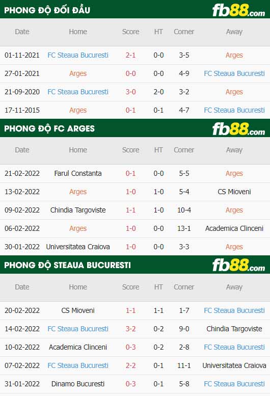 fb88-thông số trận đấu FC Arges vs Steaua Bucuresti
