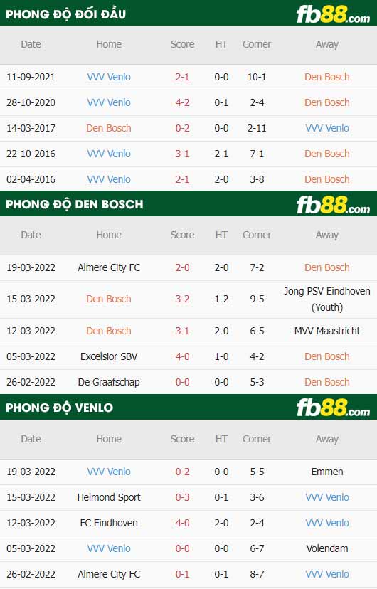 fb88-thông số trận đấu FC Den Bosch vs Venlo