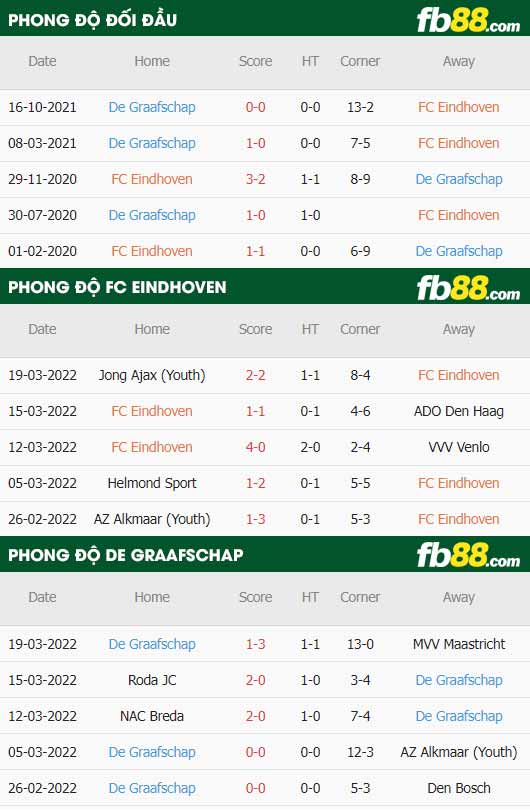 fb88-thông số trận đấu FC Eindhoven vs De Graafschap