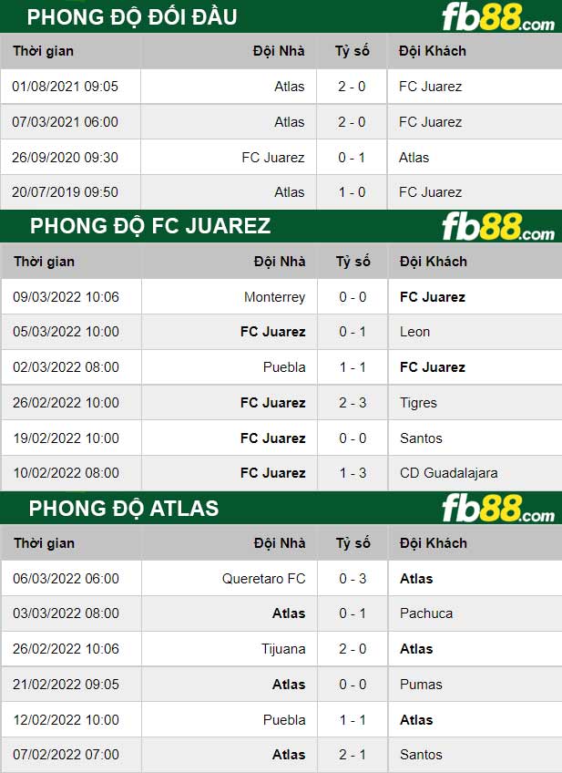 Fb88 thông số trận đấu FC Juarez vs Atlas
