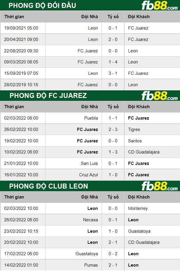 Fb88 thông số trận đấu FC Juarez vs Club Leon