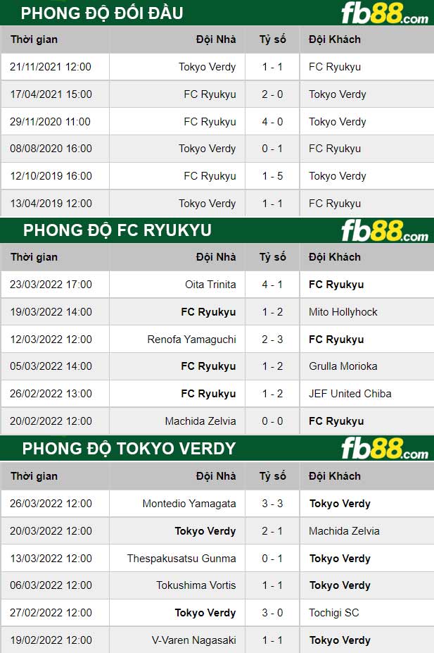 Fb88 thông số trận đấu FC Ryukyu vs Tokyo Verdy