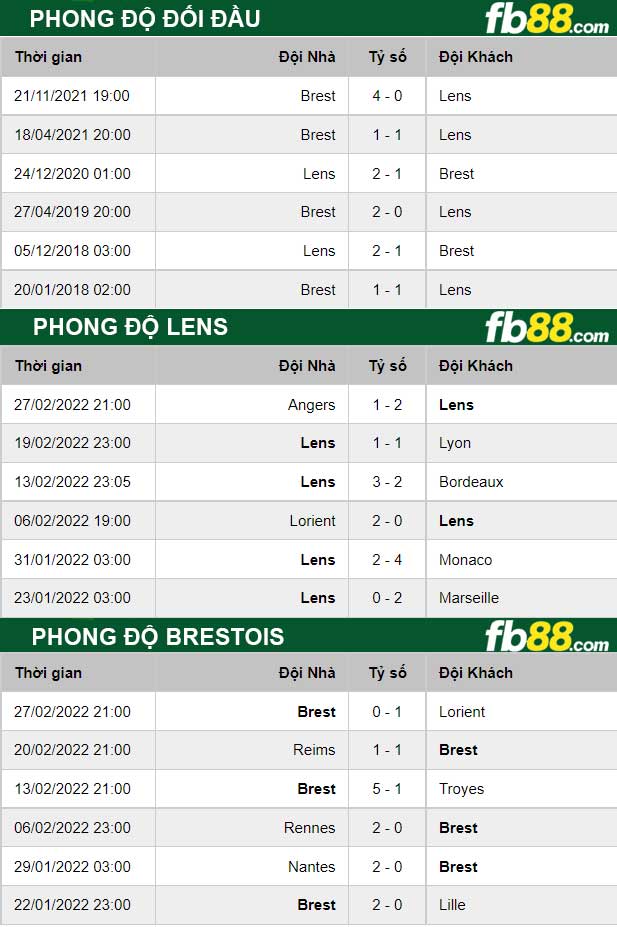 Fb88 thông số trận đấu Lens vs Brestois