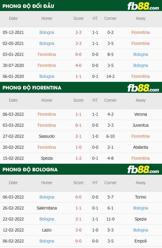 fb88-thông số trận đấu Fiorentina vs Bologna